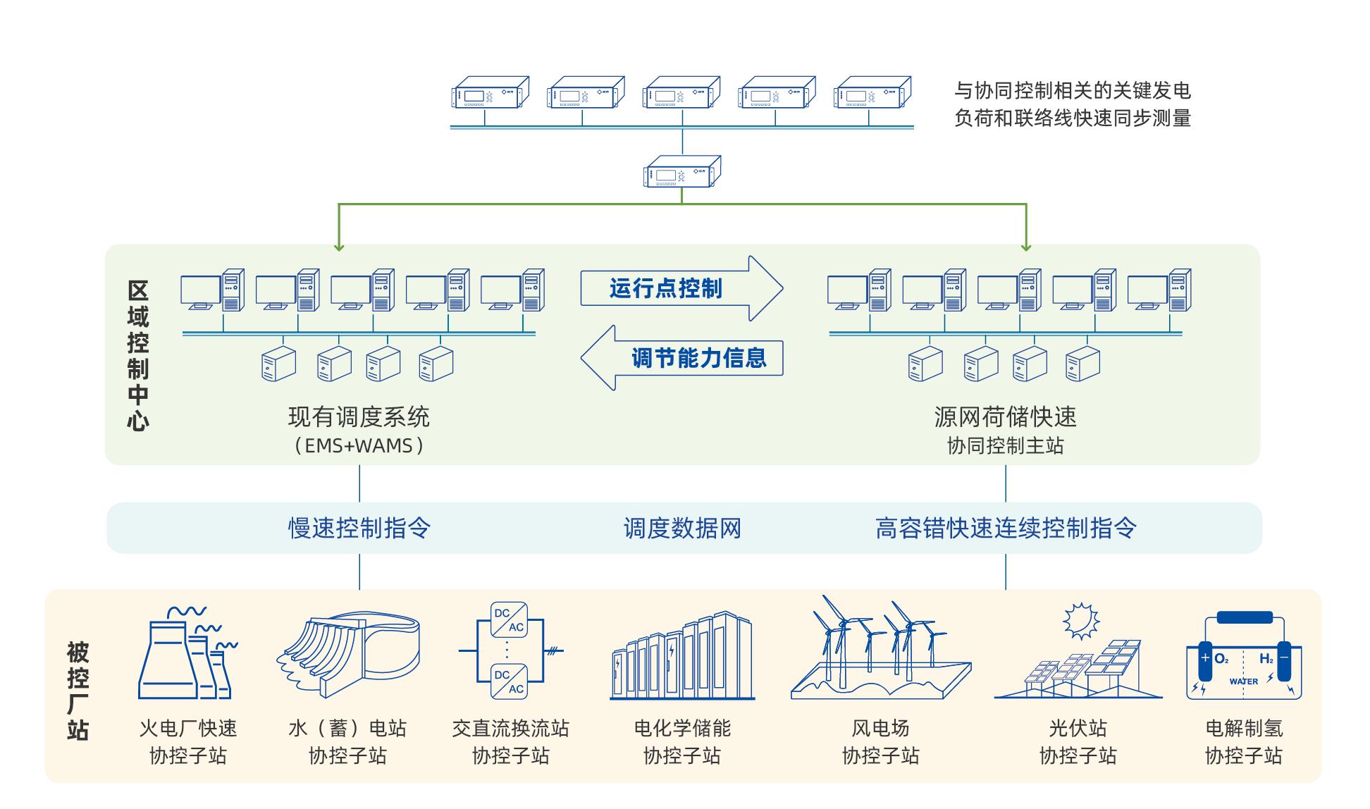 貴州電網(wǎng)慮及風(fēng)光水火儲多種電源組合的孤網(wǎng)穩(wěn)定、智能控制與運(yùn)行技術(shù)研究項(xiàng)目.jpg